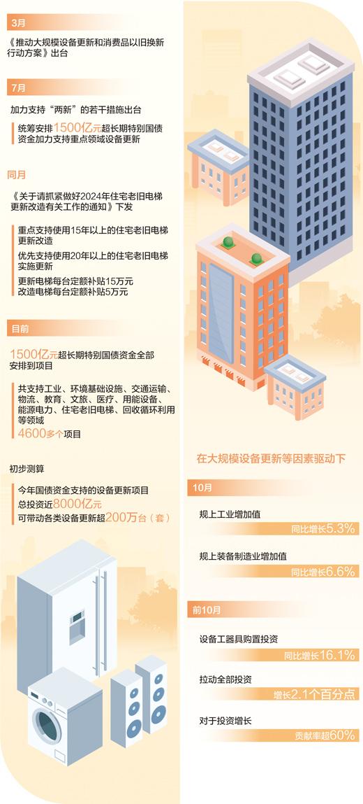 屋外电梯更新 屋内家电换新