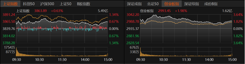 资金大迁徙!科技股VS传统股,怎么选?