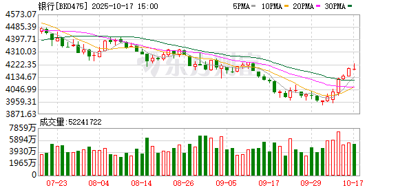 A股缩量调整银行板块“五连阳” 机构：牛市会抚平每一处“洼地”