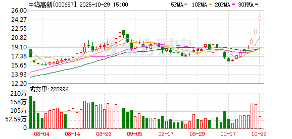 钨价翻倍 钨股大涨！中钨高新2连板 厦门钨业新高 另有两股8连阳