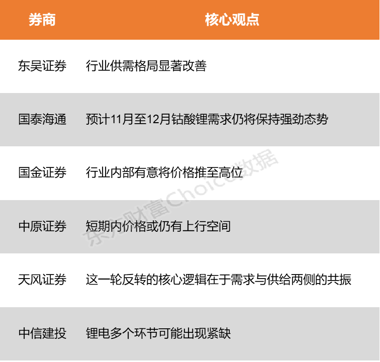 【风口研报】原材料价格跳涨叠加需求旺盛 锂电行业供需格局或迎显著改善