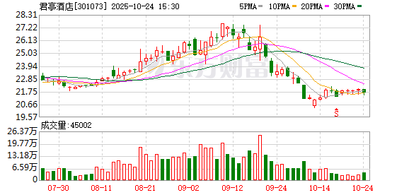 君亭酒店三季度增收不增利!直营店平均房价降至434元 两大募投项目延期
