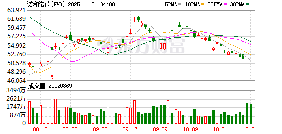 诺和诺德“截胡”辉瑞收购背后 减重疗法资产估值大爆发